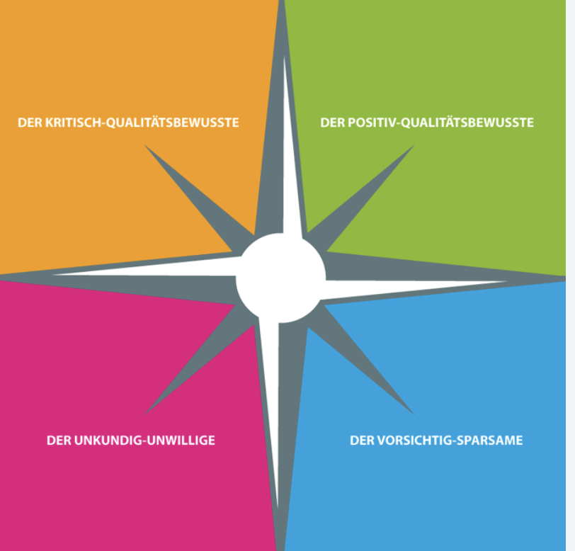 VVC Kompass-Strategie mit 4 Kundentypen