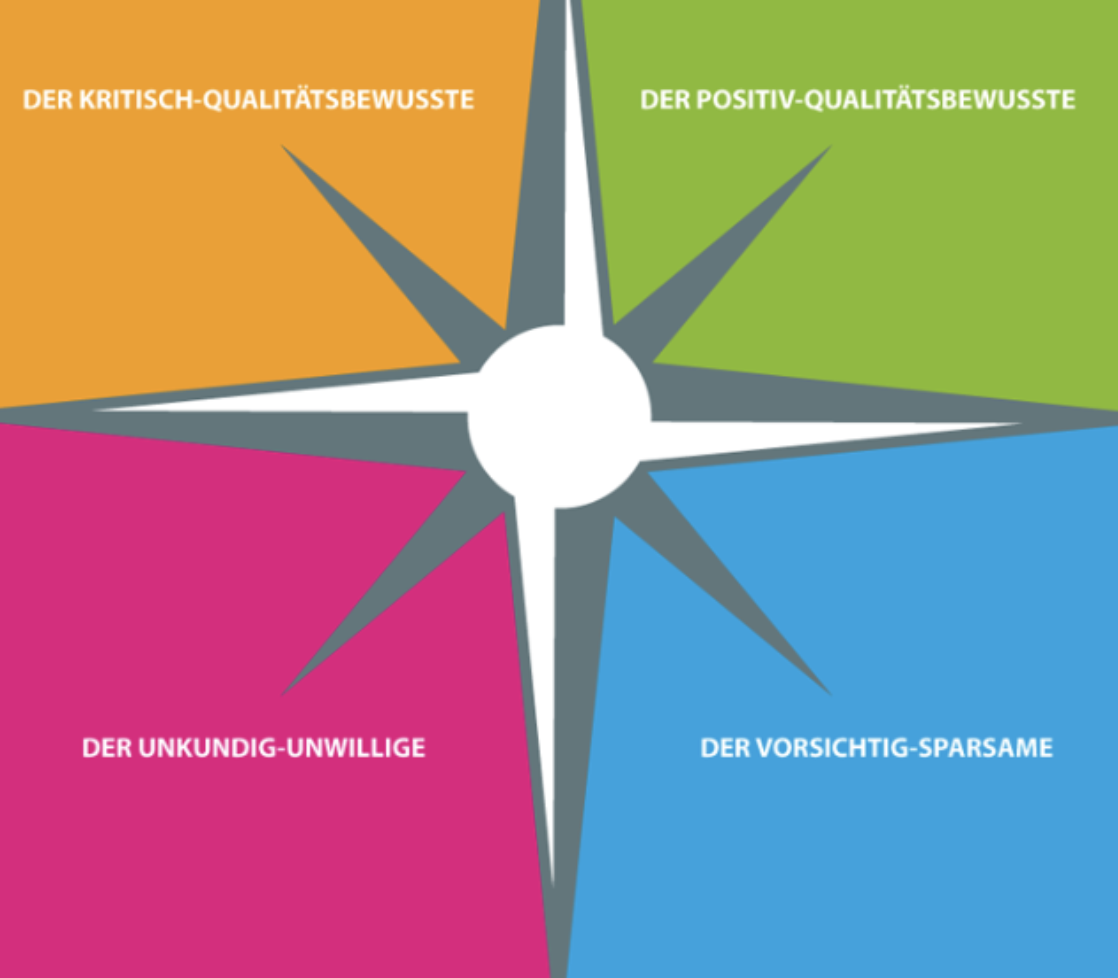 VVC Kompass Quadranten – Vier Kundentypen
